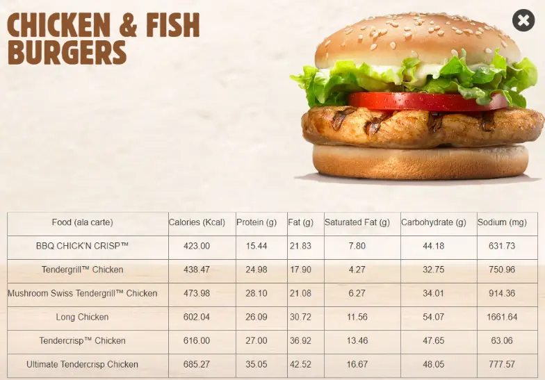 Chicken Fish Burgers Nutrional Values Prices